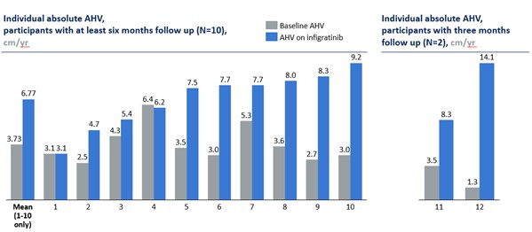 Individual absolute AHV data for Cohort 5 participants