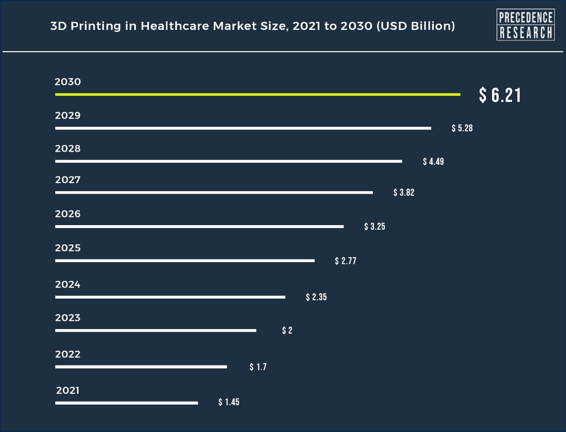 3D Printing in Healthcare Market Size to Reach USD 6.21 Billion by 2030