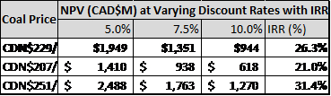 PURCHASED EQUIPMENT SCENARIO (CDN$)