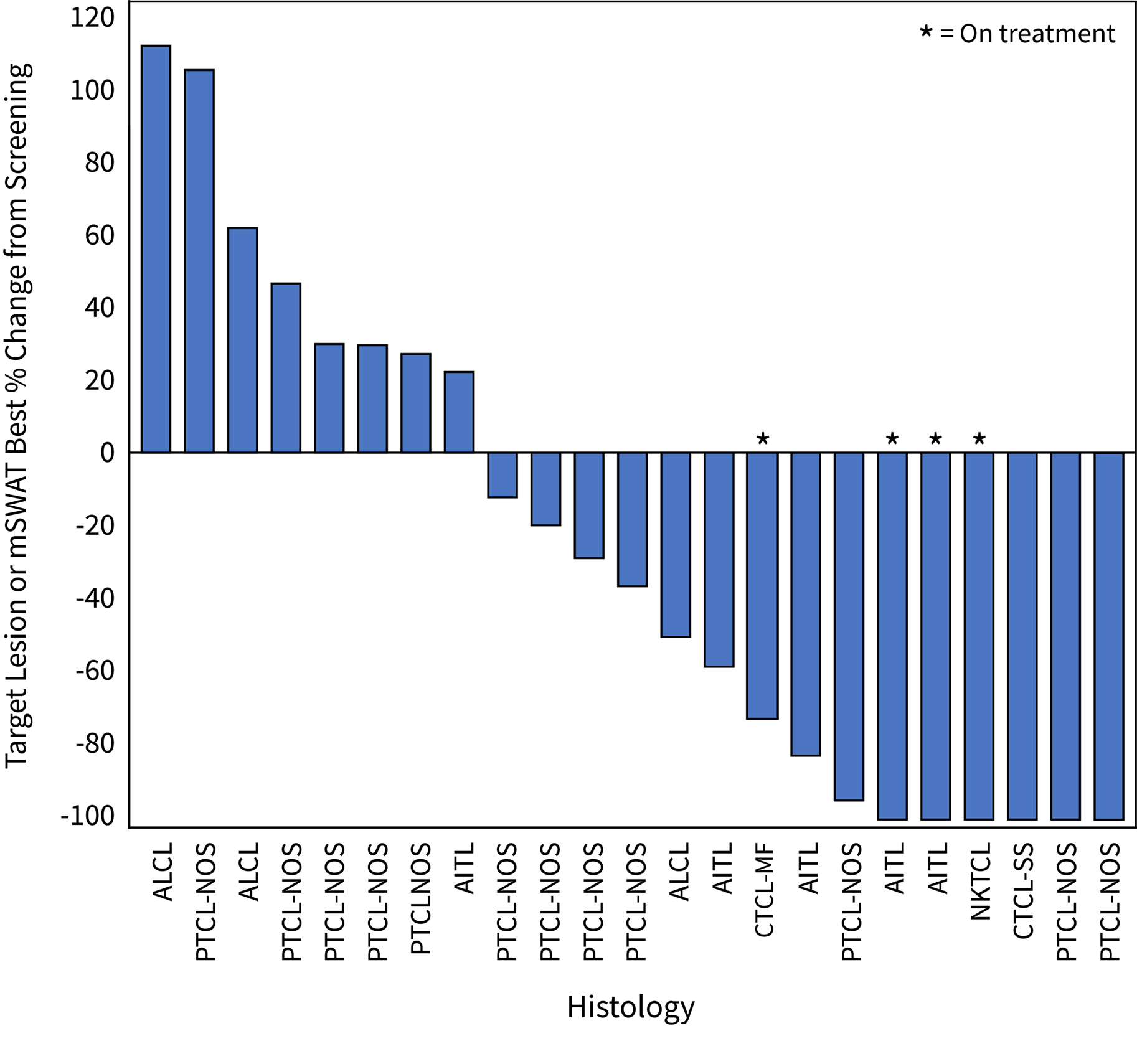 Waterfall Plot for Patients in the 200 mg Dose Cohort of the Soquelitinib Phase 1/1b Clinical Trial for Peripheral T Cell Lymphoma. The plot shows the best percent change in tumor volume in the 23 evaluable patients (eligible patient population), as of July 16, 2024, that were measurable by CT scan or by Modified Severity-Weighted Assessment Tool (mSWAT) for patients with cutaneous involvement. PTCL-NOS, peripheral T cell lymphoma not otherwise specified; CTCL, cutaneous T cell lymphoma of either Sezary or mycosis fungoides type; NKTCL, natural killer cell T cell lymphoma; ALCL, anaplastic large cell lymphoma; AITL, angioimmunoblastic T cell lymphoma.