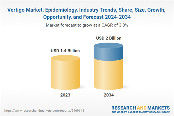 Vertigo Market: Epidemiology, Industry Trends, Share, Size, Growth, Opportunity, and Forecast ​2024-2034​