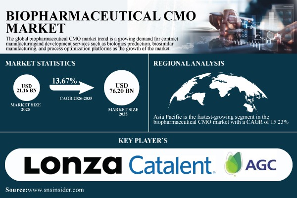 Biopharmaceutical CMO Market