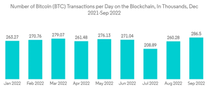 Crypto Asset Management Market Number Of Bitcoin B T C Transactions Per Day On The Blockchain In Thousands Dec 2021 S