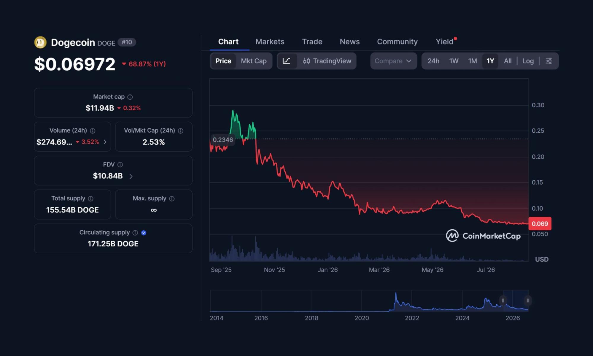 DOGE Price Prediction Drops to $0.07 While Moonberg's Crypto Presale Aims for Stage 3image2
