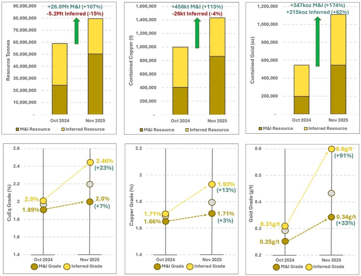 Year on Year changes between the October 2024 MRE and November 2025 MRE for Tonnes, Grade and Contained Metal. This latest estimate has seen significant year-on-year increases in tonnes, grades and metal content.