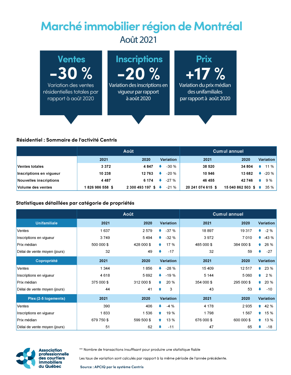 Marché immobilier RMR de Montréal