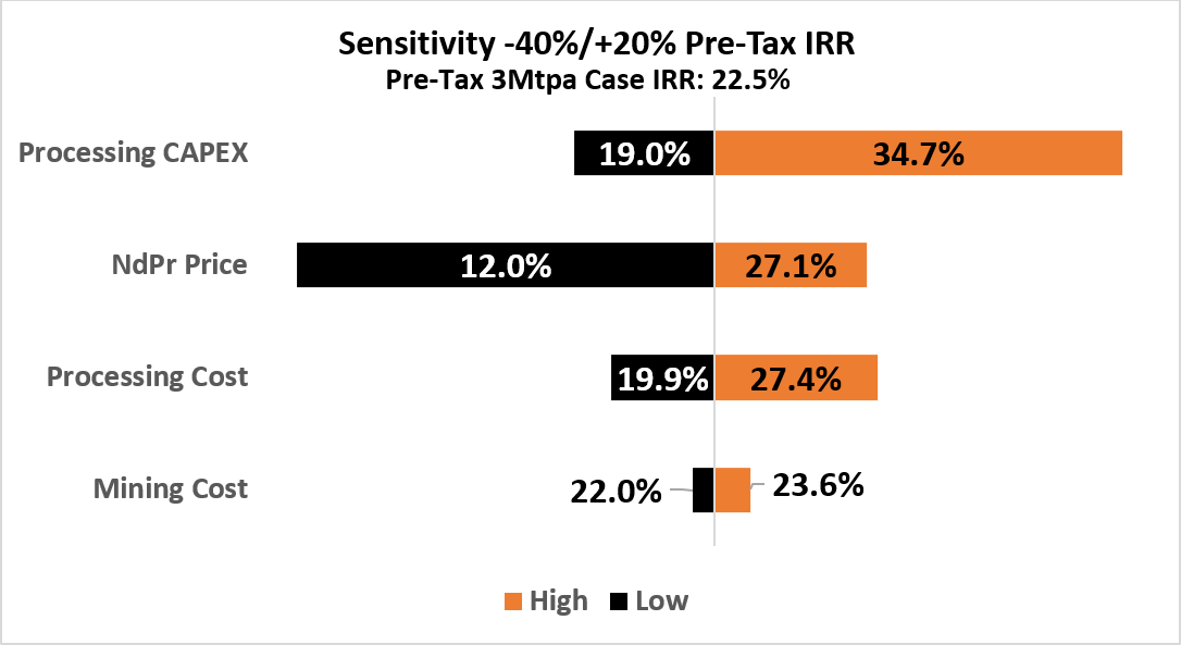 Pre-Tax 3Mtpa Case IRR: 22.5%