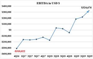 EBITDA in USD $
