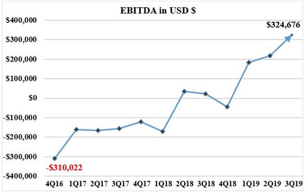 EBITDA in USD $