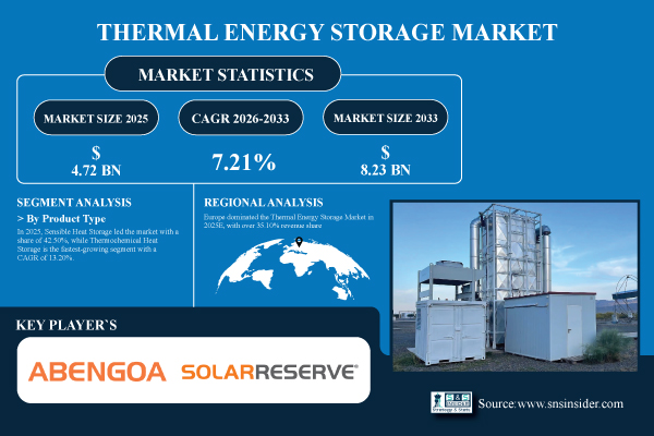 Thermal Energy Storage (TES) Market Share & Size Report
