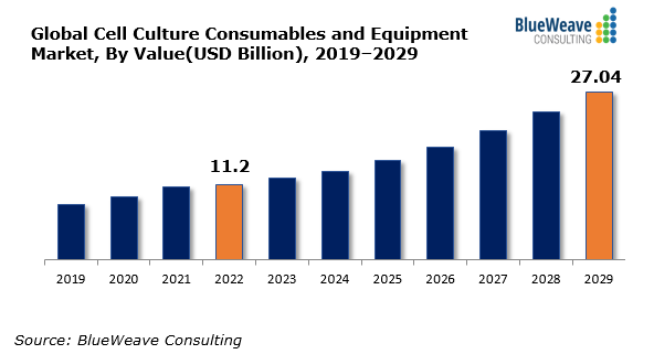 Cell Culture Consumables and Equipment Market Size More Than Doubles to Cross USD 27 Billion With the CAGR of 10.3% by 2029 | BlueWeave Consulting