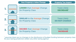 The Relationship Between Property Assessments and Property Taxes