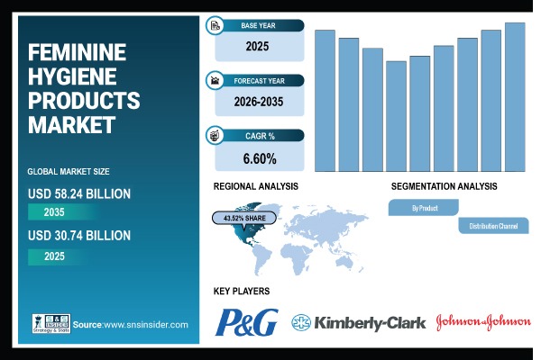 Feminine Hygiene Products Market
