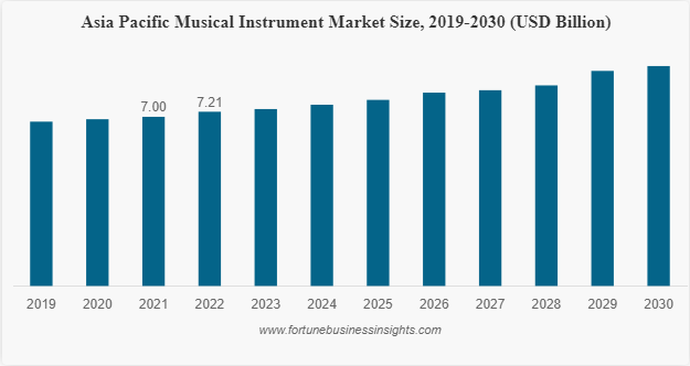 Musical Instrument Market
