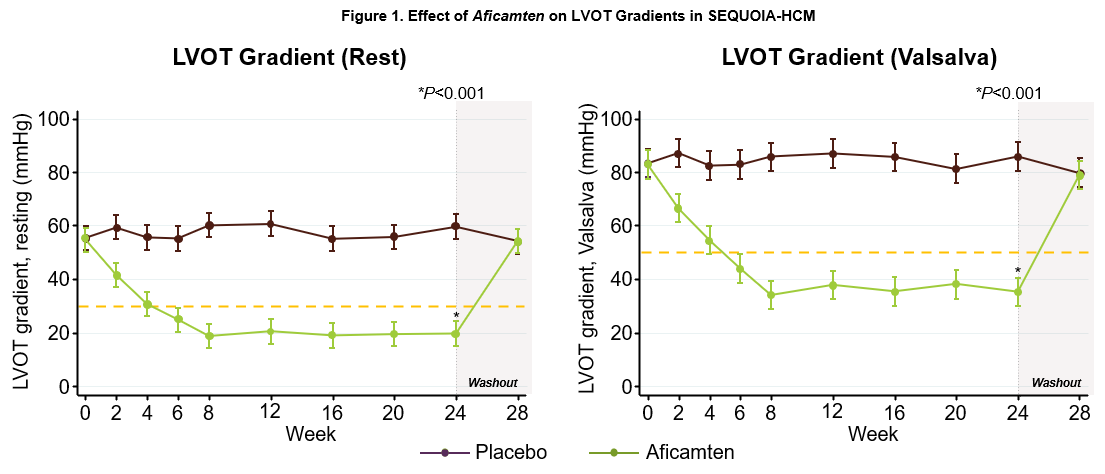 Figure 1. Effect of Aficamten on LVOT Gradients in SEQUOIA-HCM