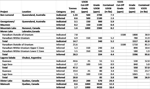 This table sets out the historical Mineral Resource estimates for each project CUR currently owns outright or on which it has announced an option agreement, including Matoush.