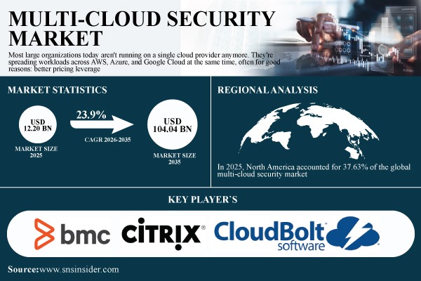 Multi-Cloud Security Market