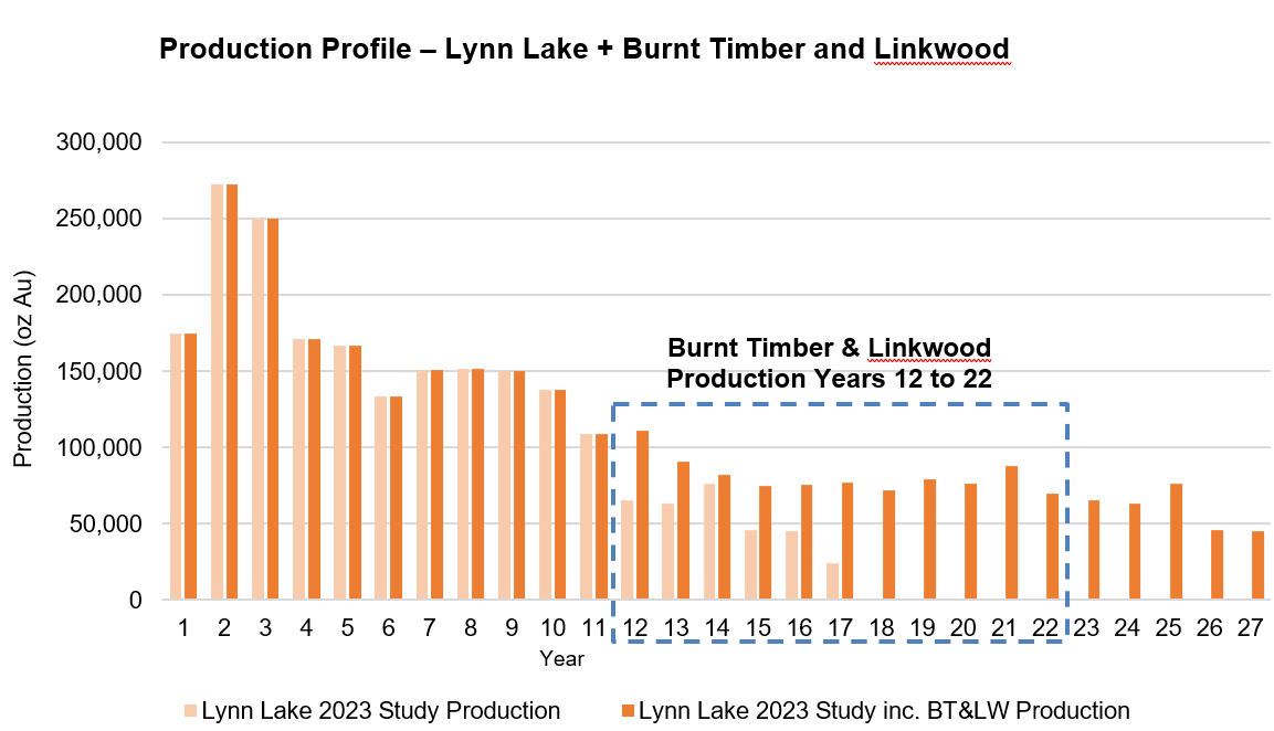 Production Profile - Lynn Lake + Burnt Timber and Linkwood