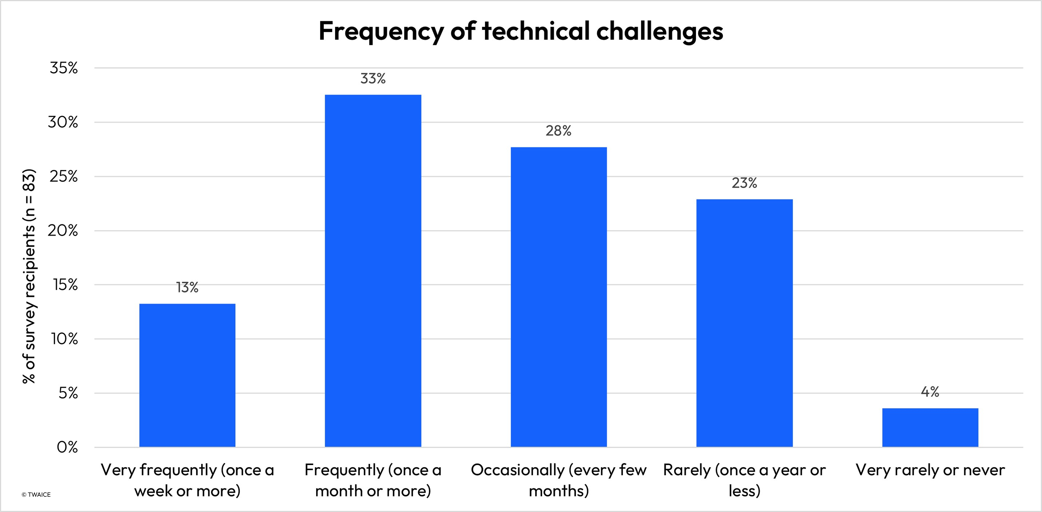 BESS Pros Survey - Frequency of technical challenges