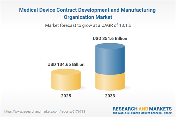 Trends and Strategies in the 2026 Medical Device CMDO Market: Revenue to Exceed $354 Billion by 2033