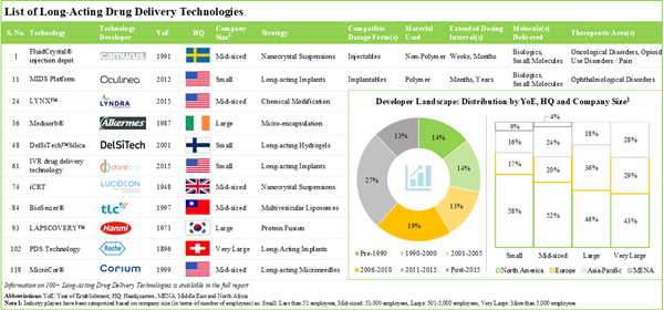 Long-Acting Drug Delivery Market Forecast Report to 2035, with Profiles of Adare Pharma Solutions, AMW, Bostal, Creative Biolabs, ForDoz Pharma, Innocore, Integral BioSystems, Samyang Biopharm, & More