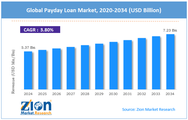 Payday Loan Market Size Will Attain USD 7.23 Billion by 2034 Growing at 3.80% CAGR - Exclusive Report by Zion Market Research