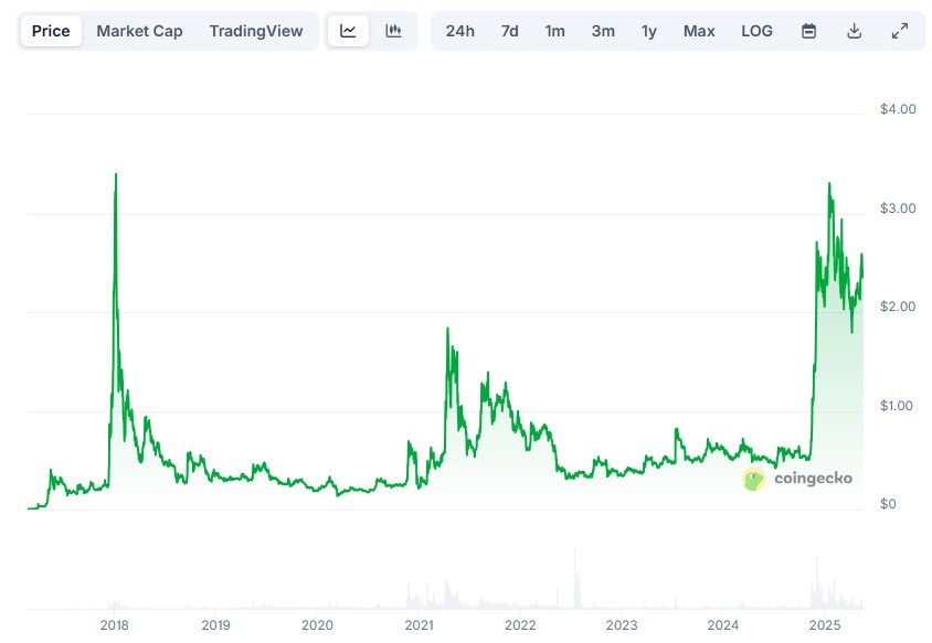 Source - CoinGecko