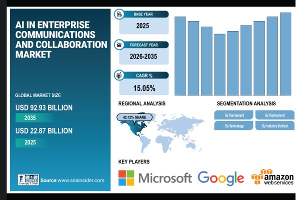 AI in Enterprise Communications and Collaboration Market Report
