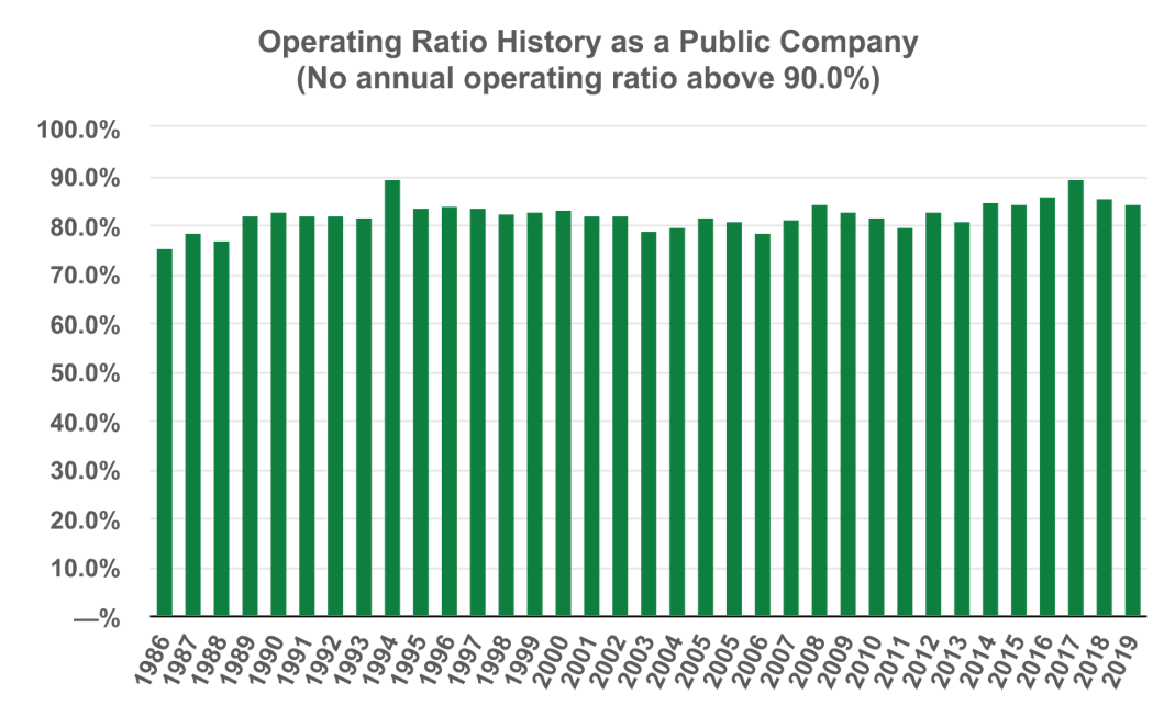 Operating Ratio History as a Public Company (No annual operating ratio above 90.0%)