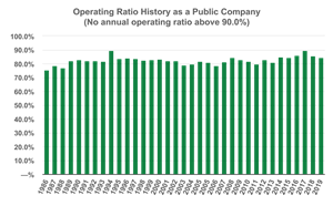 Operating Ratio History as a Public Company (No annual operating ratio above 90.0%)
