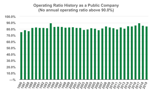 Operating Ratio History as a Public Company (No annual operating ratio above 90.0%)