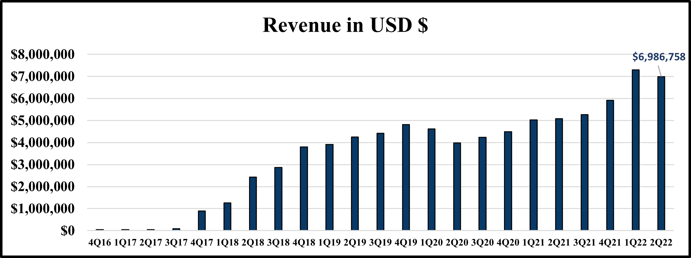 Revenue In USD