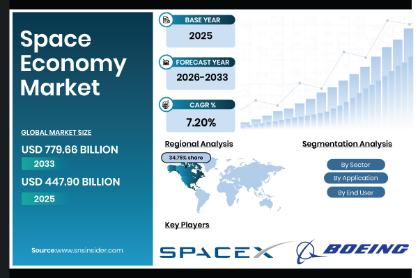 Space Economy Market