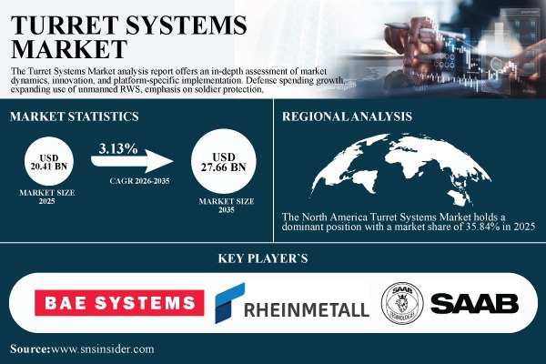 Turret Systems Market