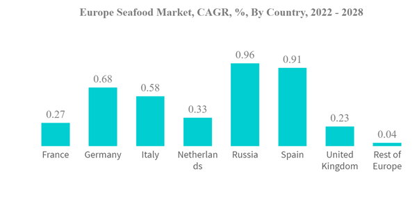 Europe Seafood Market Analysis and Growth Forecasts 2025-2031: EU Sustainability Programs, Convenience Demand, and Nordic Offshore Licensing Support Expansion