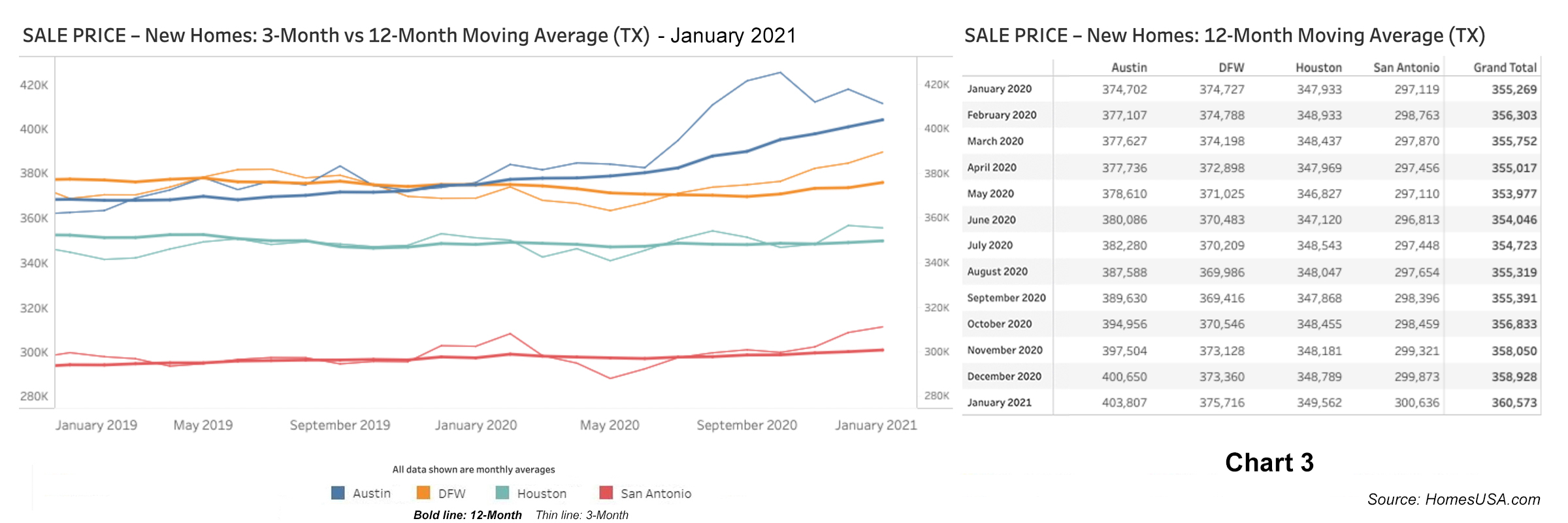 Chart 3: Texas New Home Prices - January 2021