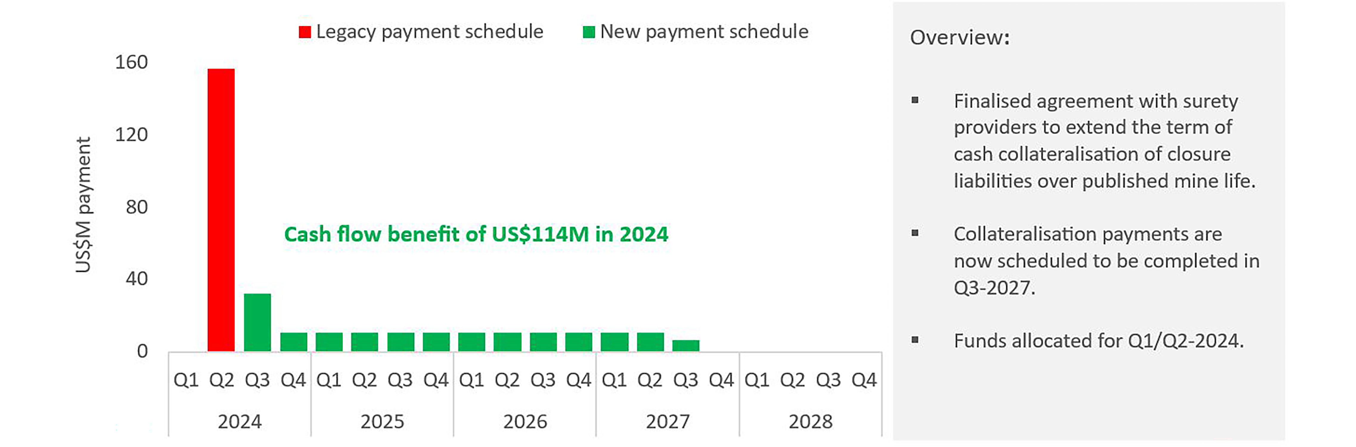 New payment schedule for reclamation surety bonds