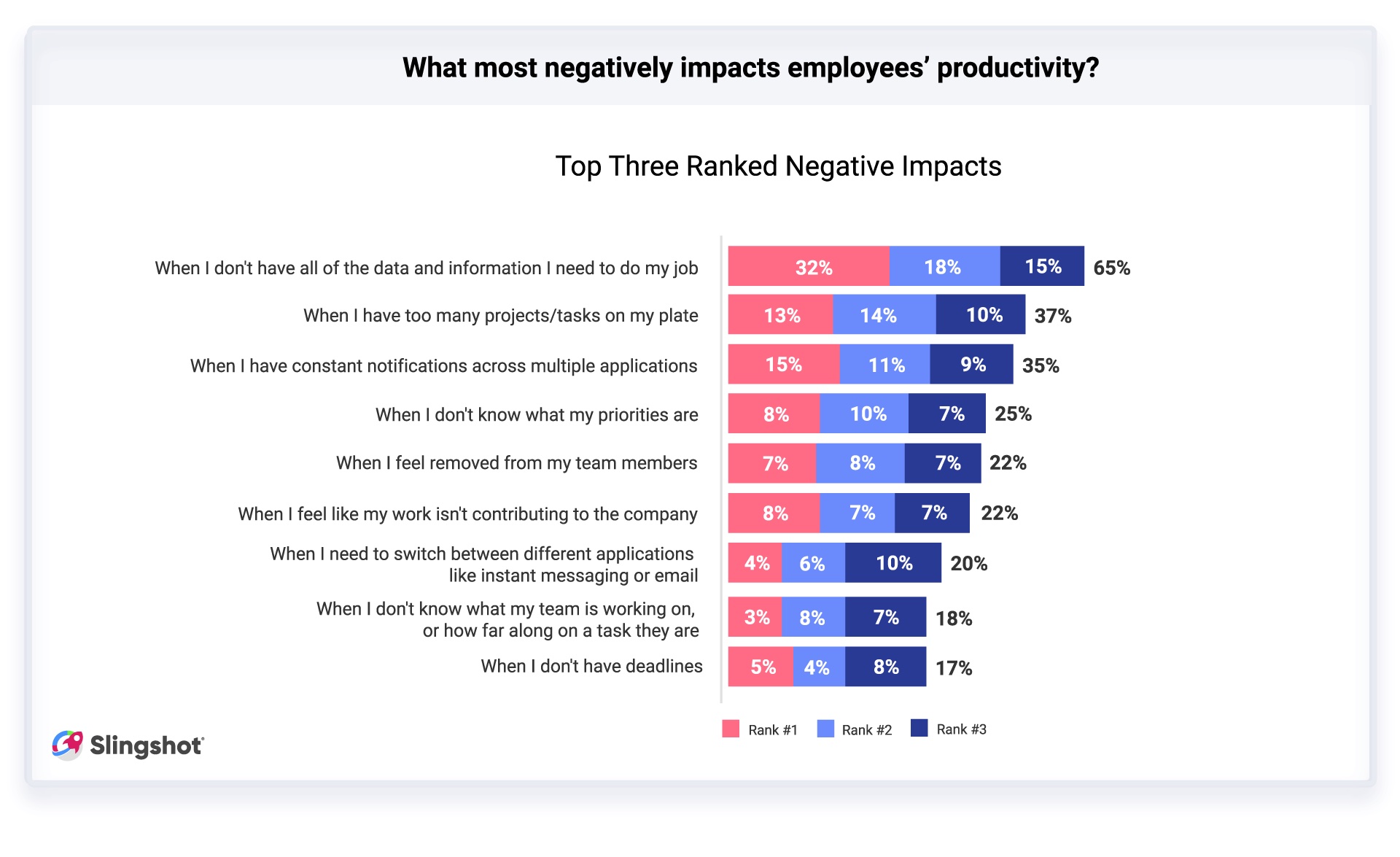 A lack of data negatively impacts the ability to get work done