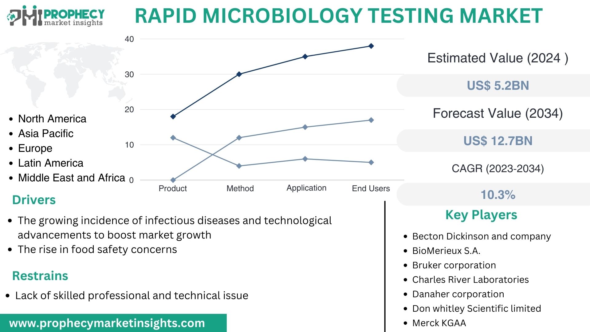 Rapid Microbiology Testing Market