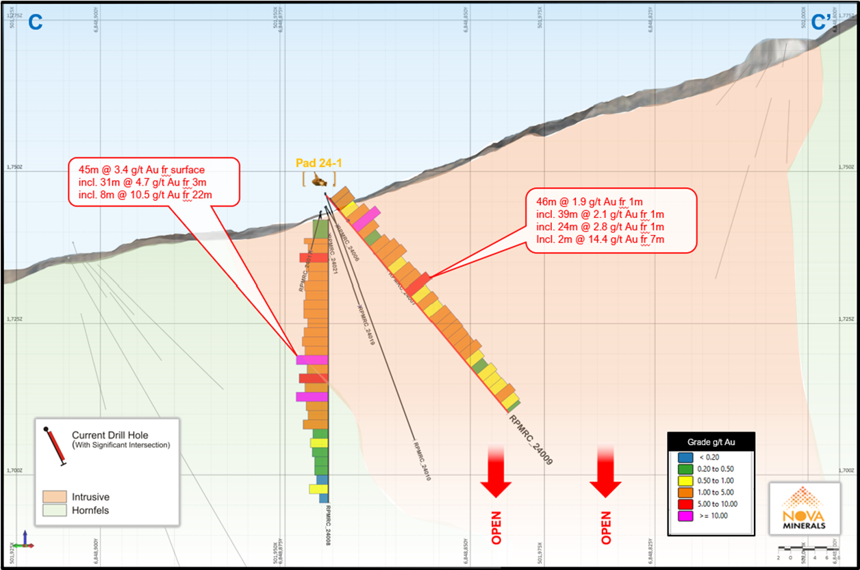 RPM North Section C-C’_145azi showing continuity of mineralization