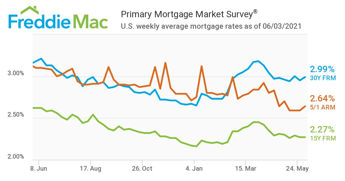 U.S. weekly average mortgage rates as of June 3, 2021.