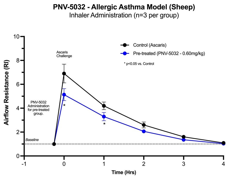 PNV-5032 Allergic Asthma Model Study Results