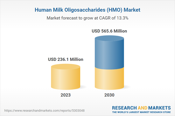 Human Milk Oligosaccharides (HMO) Market