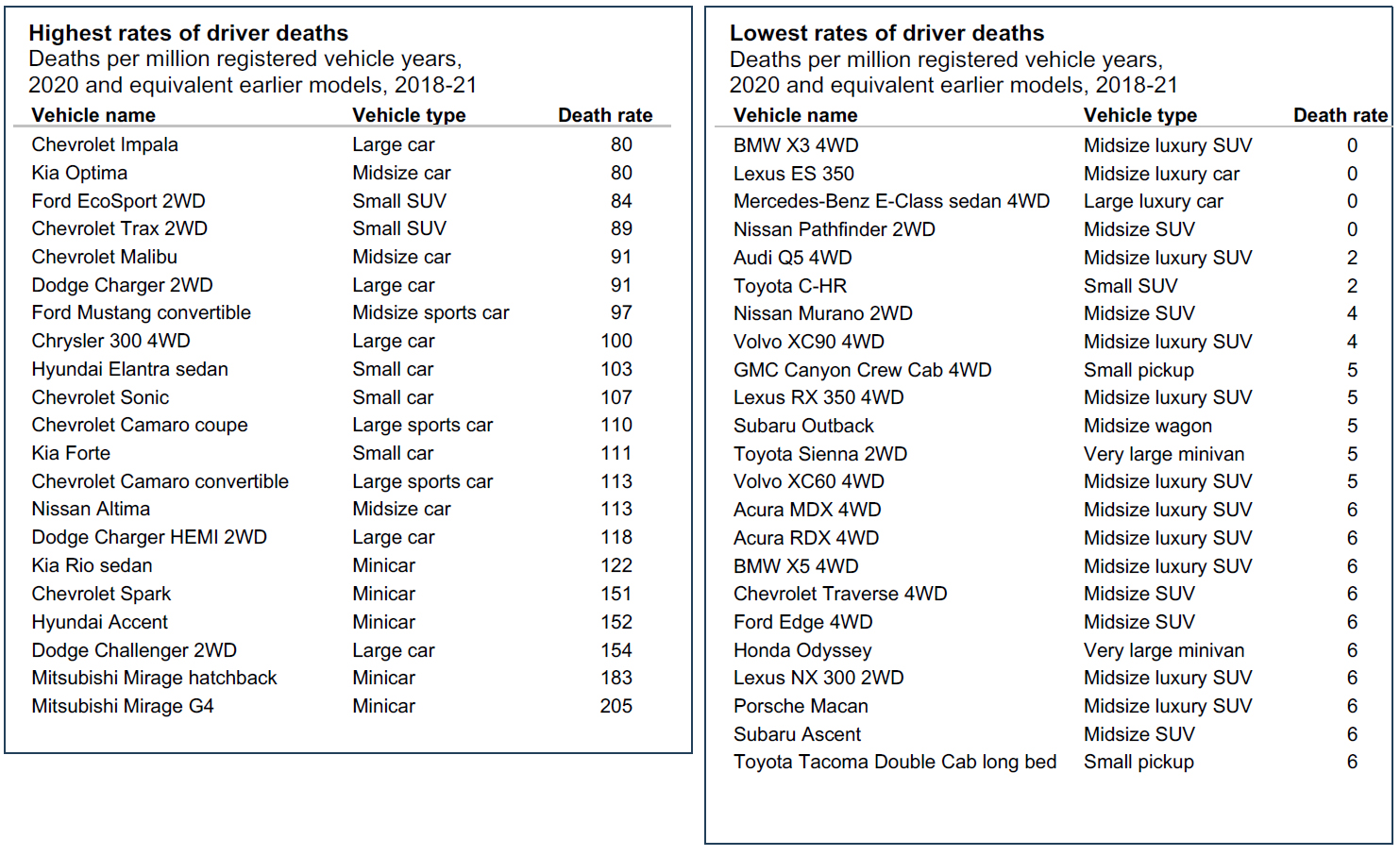 Highest and lowest rates of driver deaths: 2020 and equivalent models during 2018-21