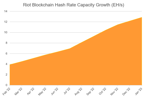 Riot Hash Rate Capacity Groth (EH/s) Updated February 2022