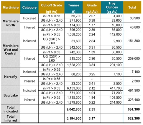 Detour-Fenelon Gold Trend 2023 MRE (Results for the Martiniere deposit per zones)