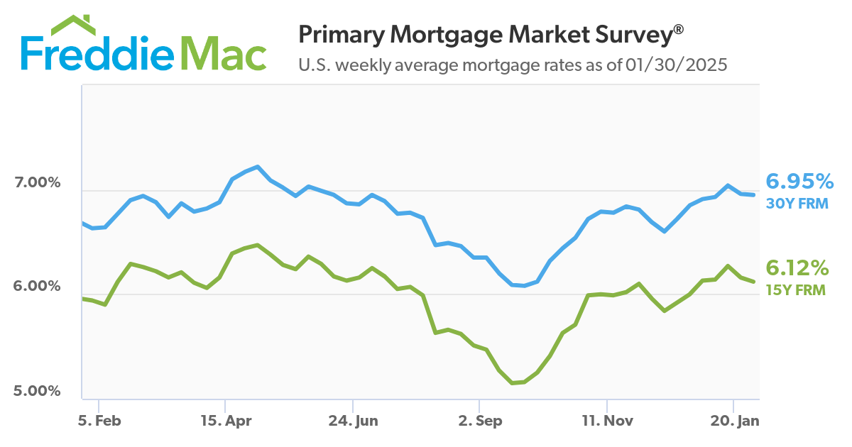 U.S. weekly average mortgage rates as of 01/30/2025