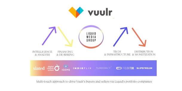 Multi-touch approach to drive Vuulr’s buyers and sellers via Liquid’s portfolio companies.