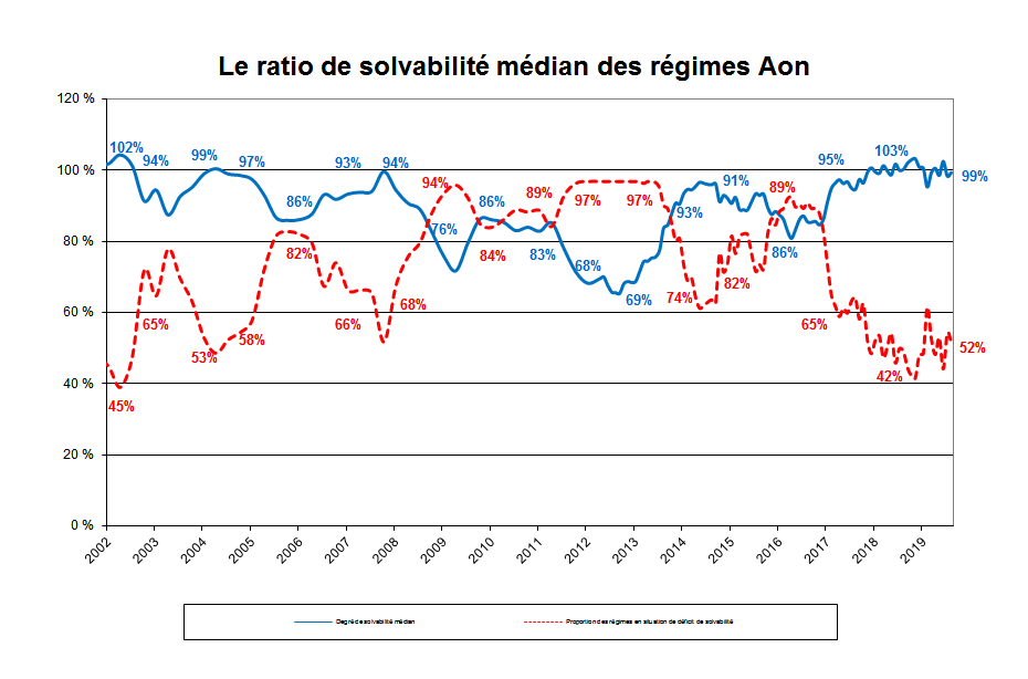 Le ratio de solvabilité médian d’Aon