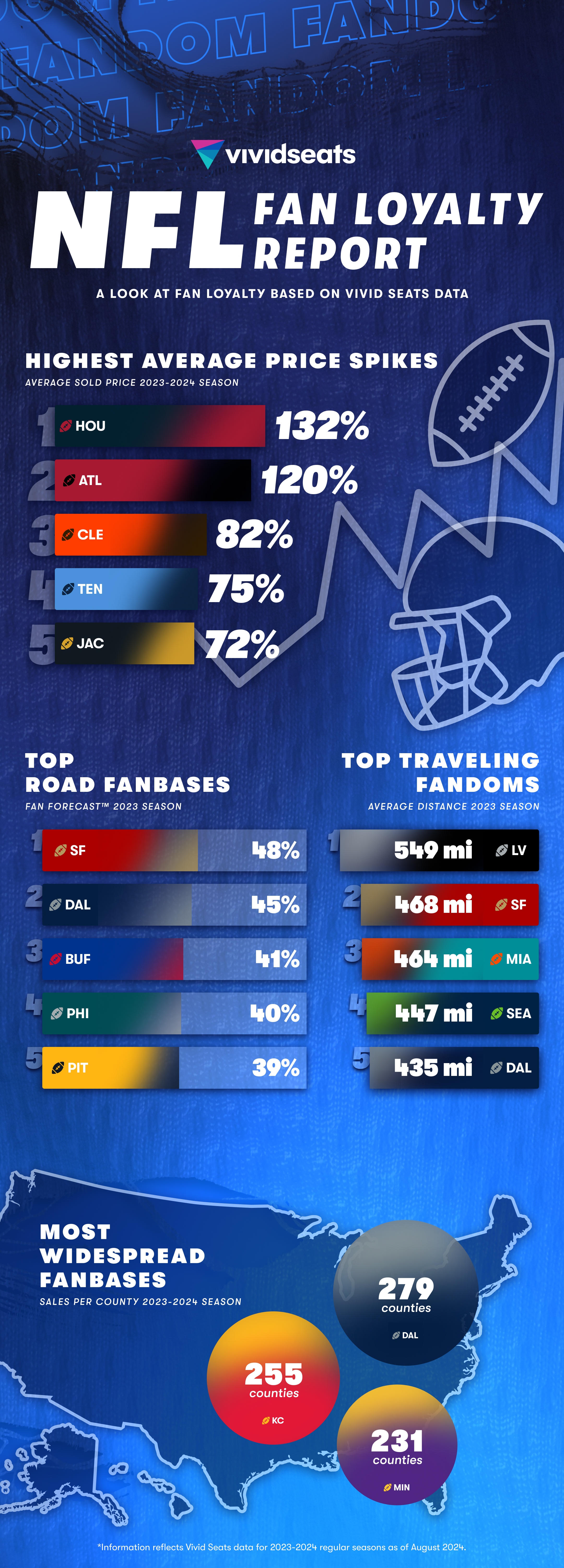 Vivid Seats 2024 NFL Fan Loyalty Report 